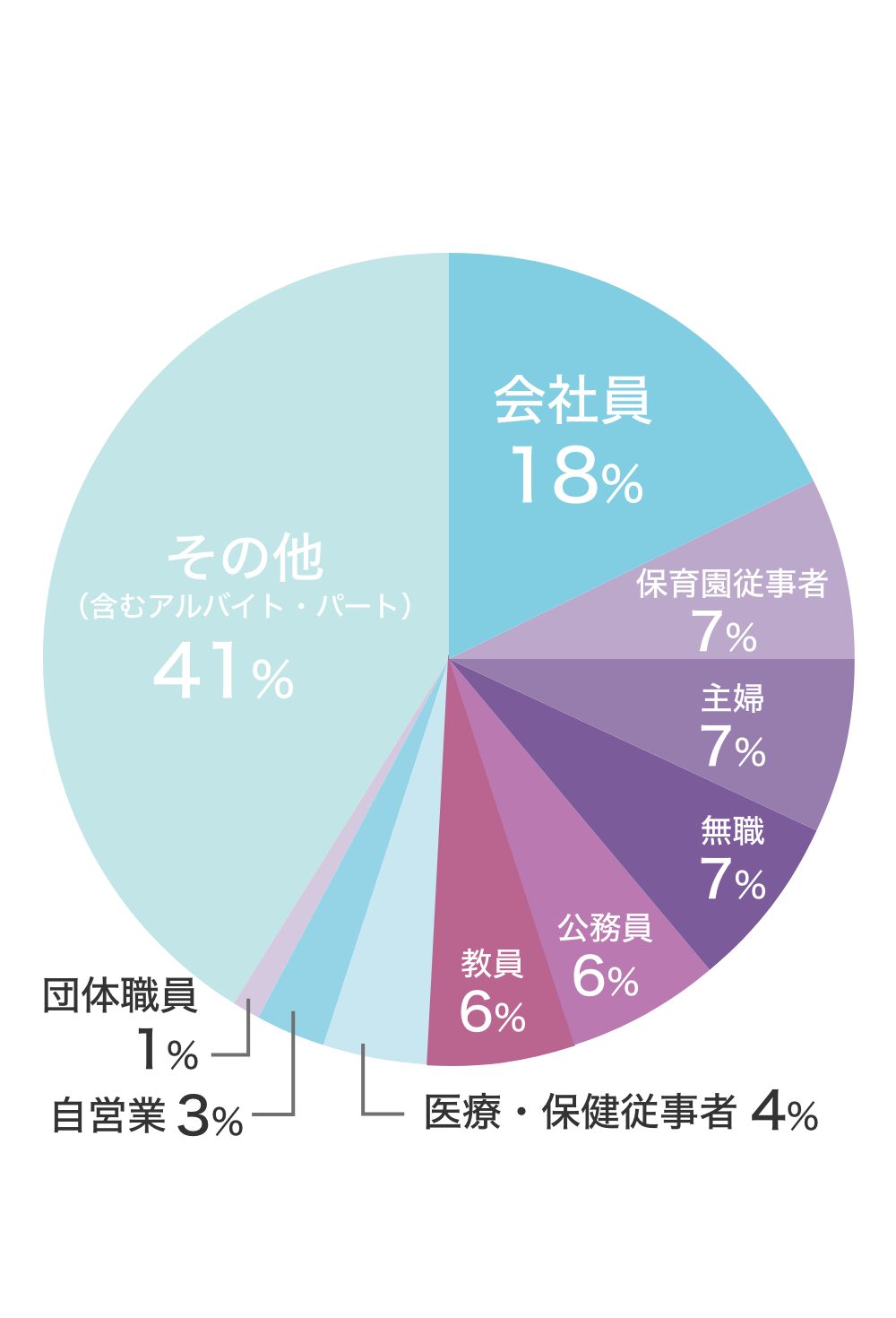児童教育学科 入学時の職業