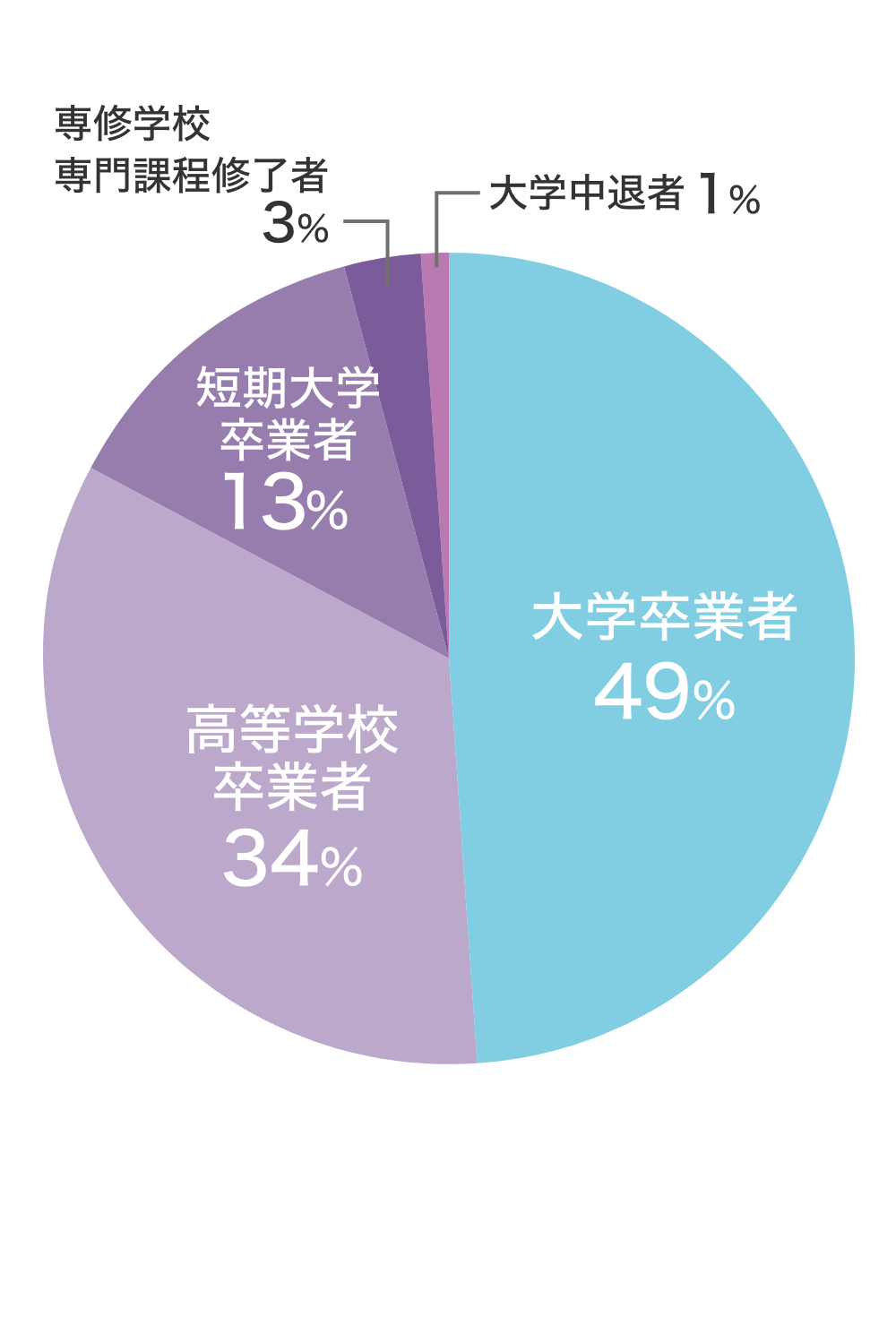 児童教育学科 最終学歴
