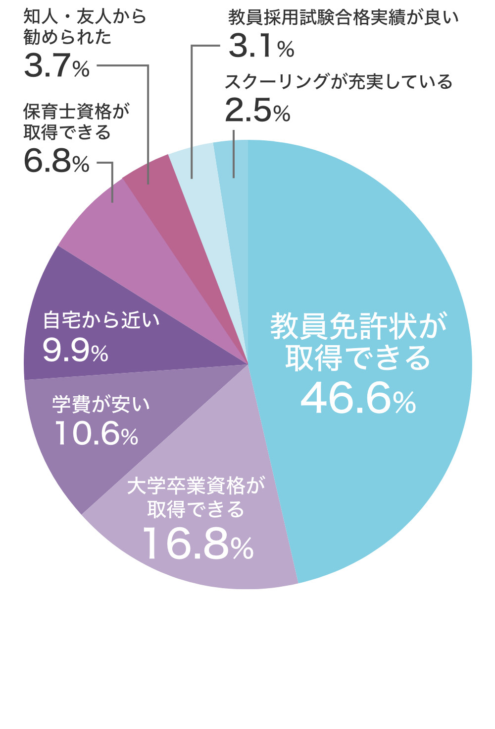 児童教育学科 親和を選んだ理由