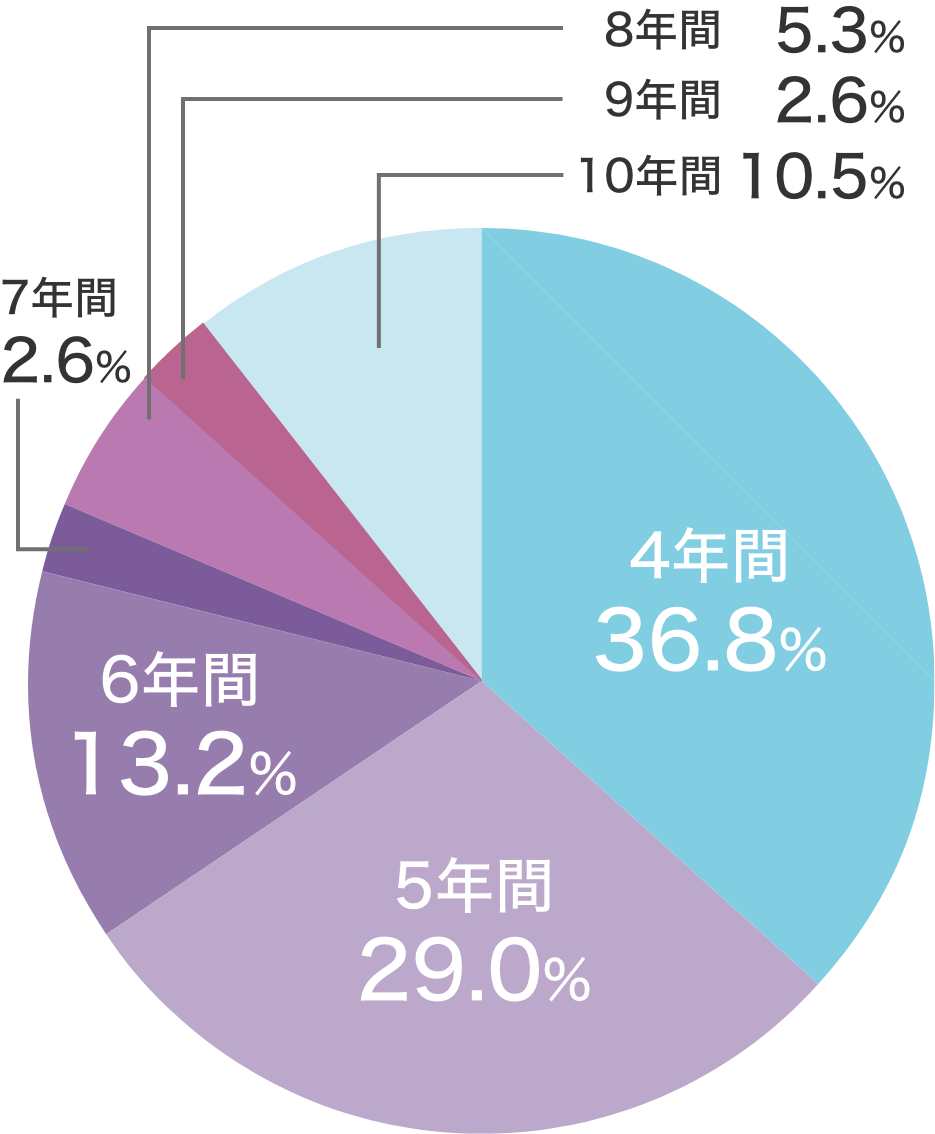 児童教育学科 卒業生の学習期間 1年次入学〈最短学習期間4年〉