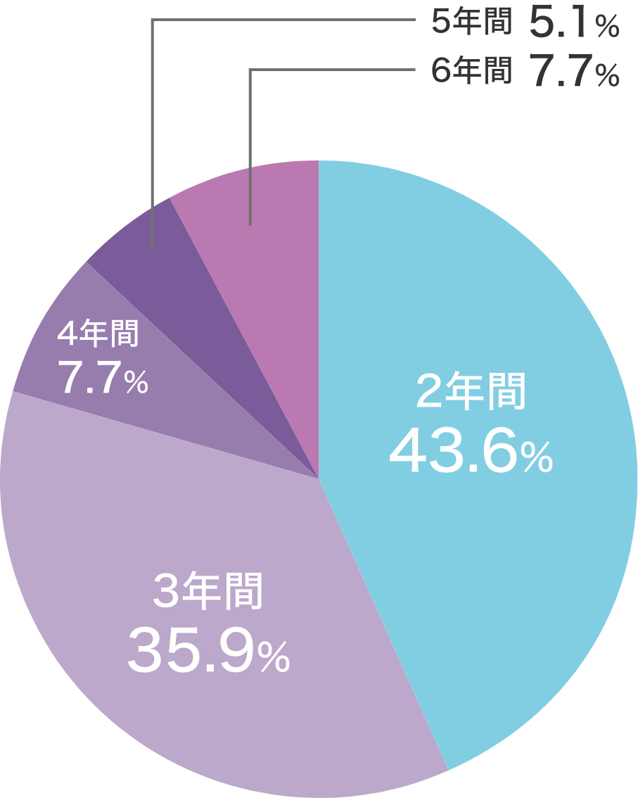 児童教育学科 卒業生の学習期間 3年次編入学〈最短学習期間2年〉