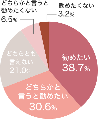 知人・友人に親和での通信教育を勧めたいですか？