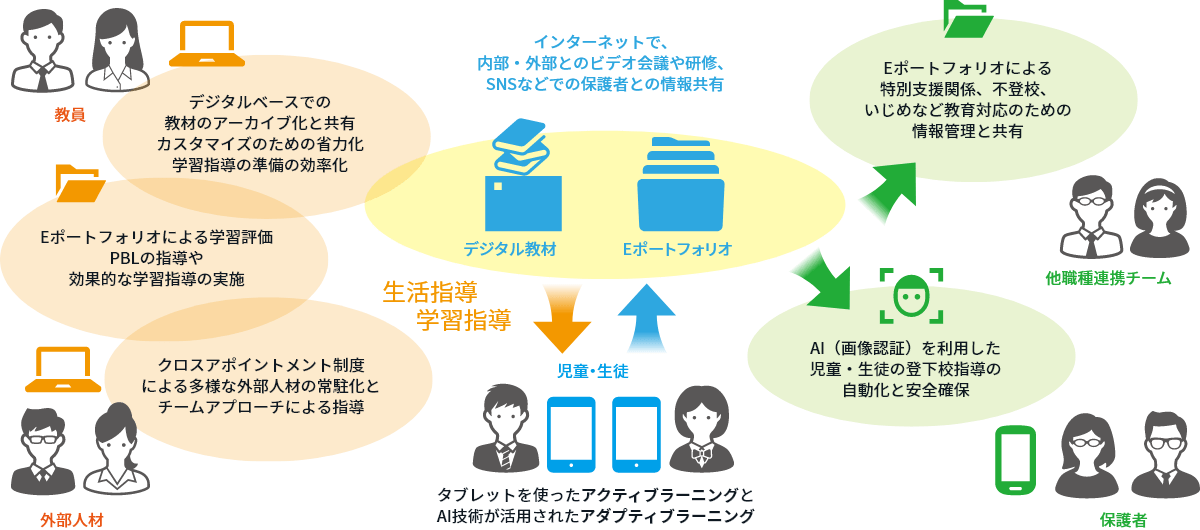 学校のこれから（未来予想図）