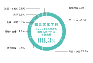 グラフ（業種別就職状況）：総合文化学科