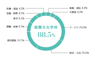 グラフ（業種別就職状況）：総合文化学科