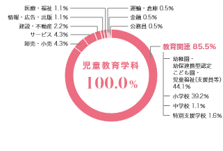 グラフ（業種別就職状況）：児童教育学科