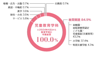 グラフ（業種別就職状況）：児童教育学科