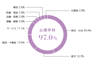 グラフ（業種別就職状況）：心理学科