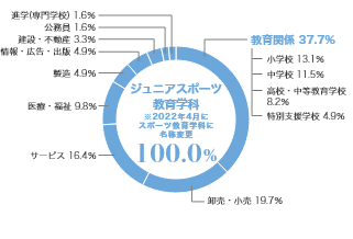 グラフ（業種別就職状況）：ジュニアスポーツ教育学科