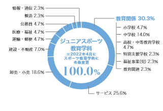 グラフ（業種別就職状況）：ジュニアスポーツ教育学科